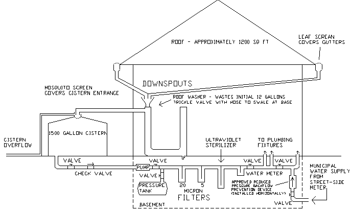 Blueprint Of Rain Water Cistern Set Up